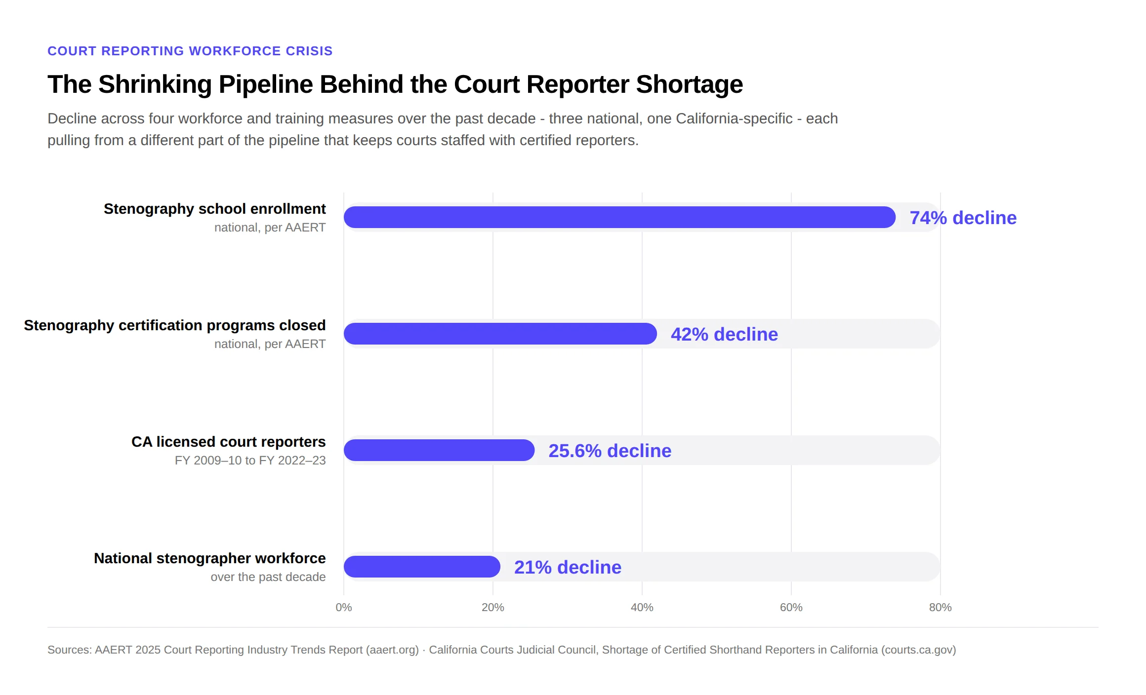 Bar chart showing decline percentages: stenography school enrollment down 74%, court reporting training programs down 53% (17 to 8 since 2010), California licensed court reporters down 25.6% (FY2009-10 to FY2022-23), and national stenographer workforce down 21% over the past decade. Sources: AAERT 2025 Court Reporting Industry Trends Report, California Courts Judicial Council.