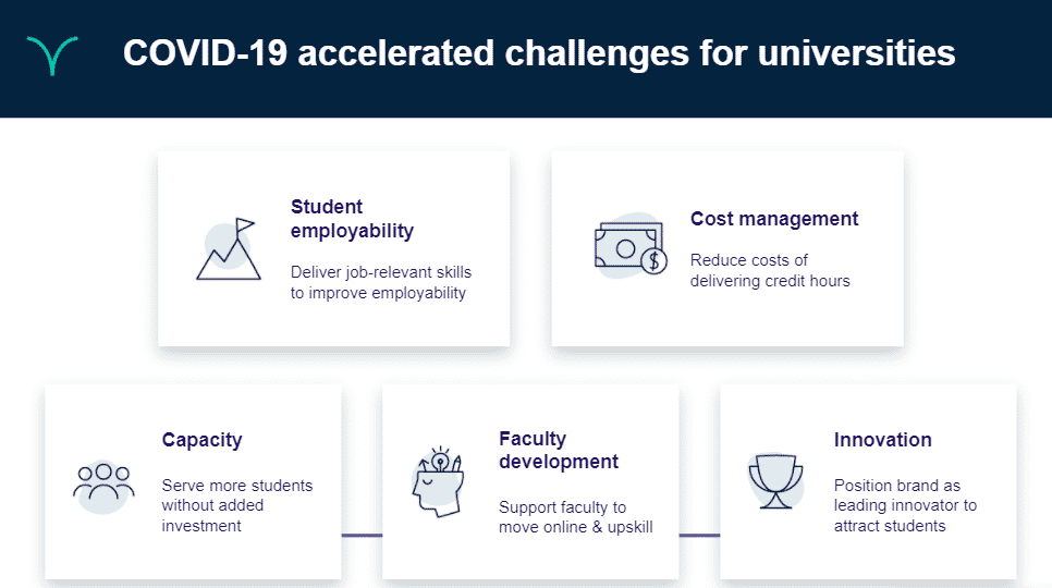 infographic of the covid-19 accelerated challenges for universities