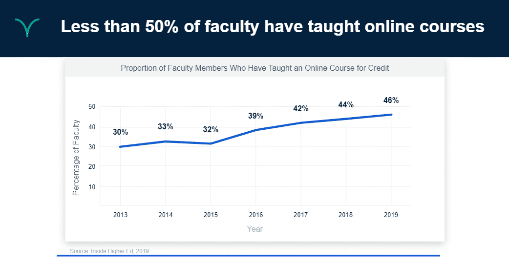 graph of faculty teaching online courses