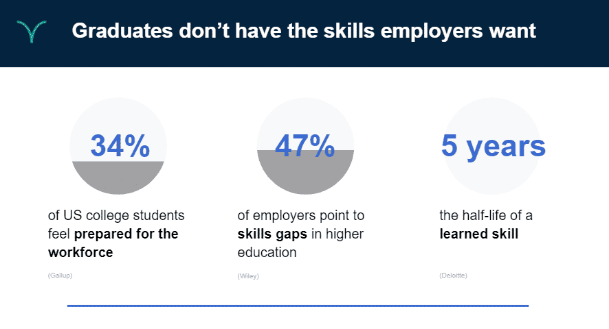 infographic of percentages of students ready for the workforce