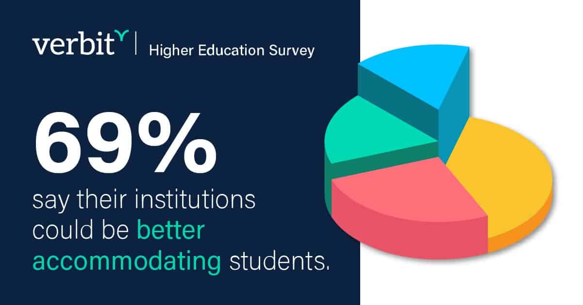 Verbit Promotional poster about Higher Education Survey.