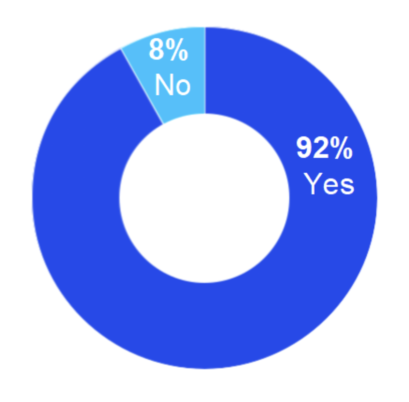 chart indicating 92% responded 
