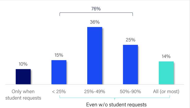 Figure 17 Percentage of Video Captioned