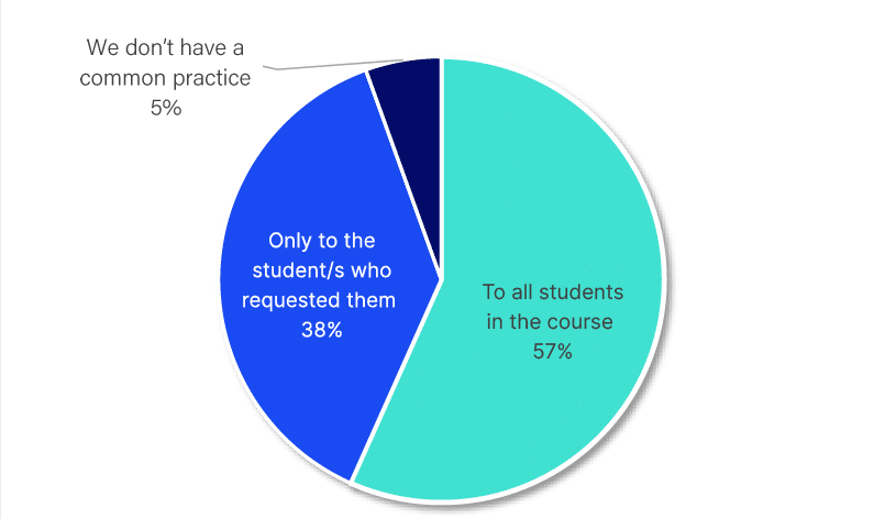 Figure 18 Availability of Accommodation Services in Courses 
