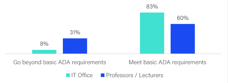 Figure 20 Path to Access and Inclusion - IT vs. Lecturers 