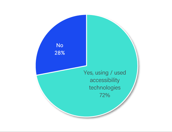 Figure 26 Using (or Used) Accessibility Technologies 