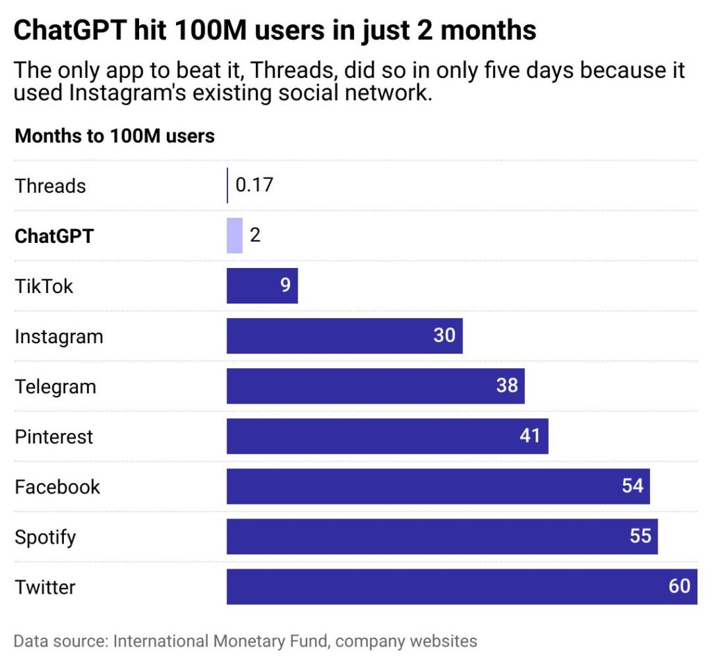 ChatGPT Hits 100M Users In Just 2 Months