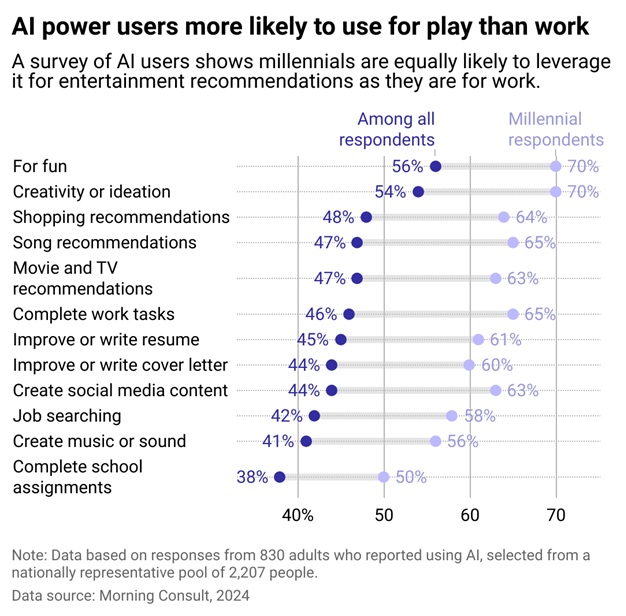 Chart of a survey of AI users showing millennials are equally likely to leverage it for entertainment recommendations as they are for work