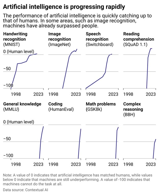 A chart noting AI's progress in different areas, such as speech recognition, handwriting recognition