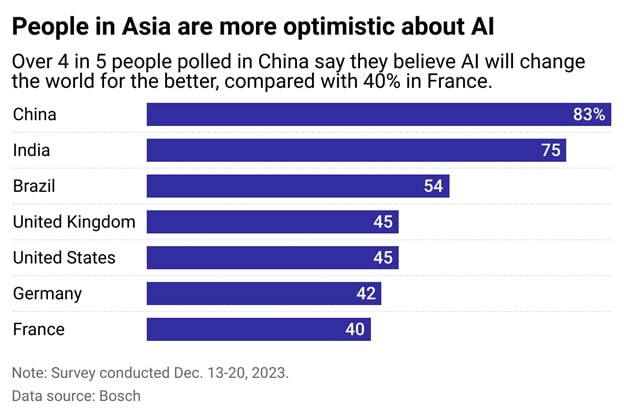 A bar graph showing how people in Asia are more optimistic about AI