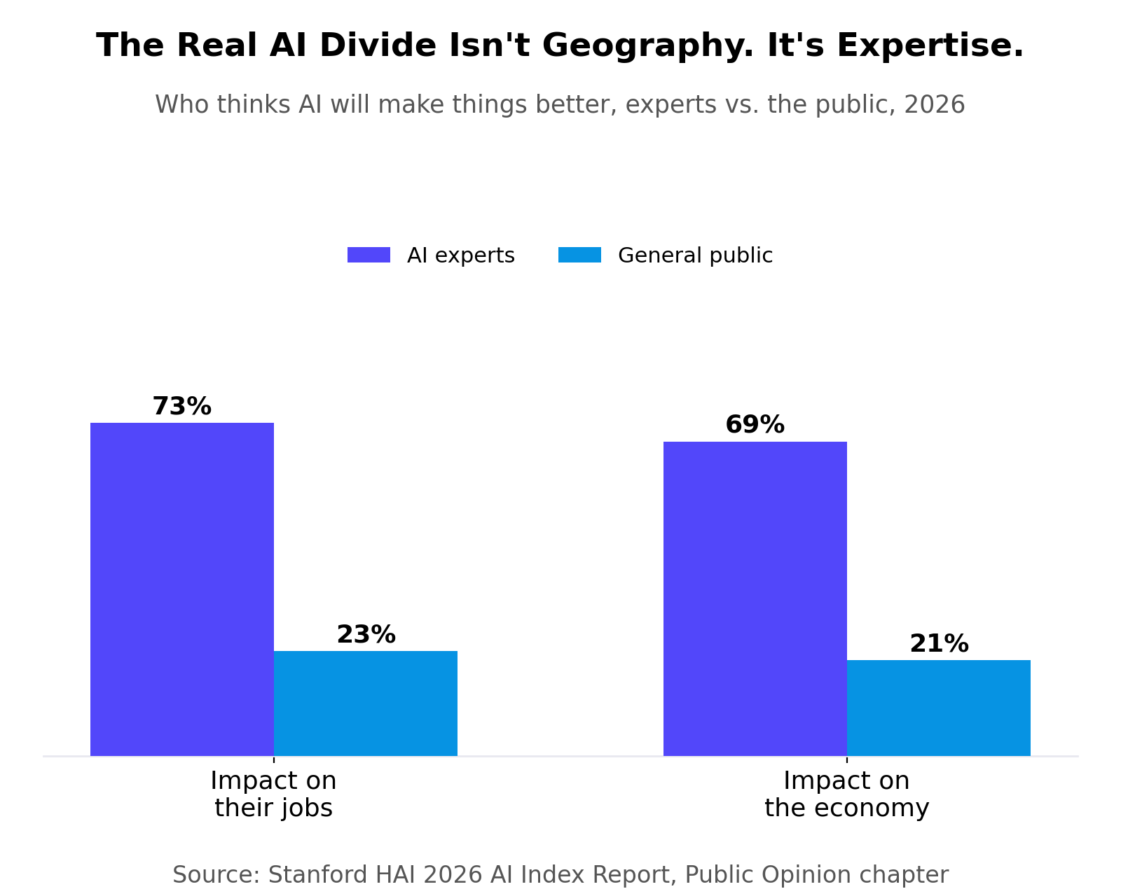 comparing AI experts to the general public on two measures. For impact on jobs, 73% of experts expect a positive effect versus 23% of the public. For impact on the economy, 69% of experts expect a positive effect versus 21% of the public. Source: Stanford HAI 2026 AI Index Report.
