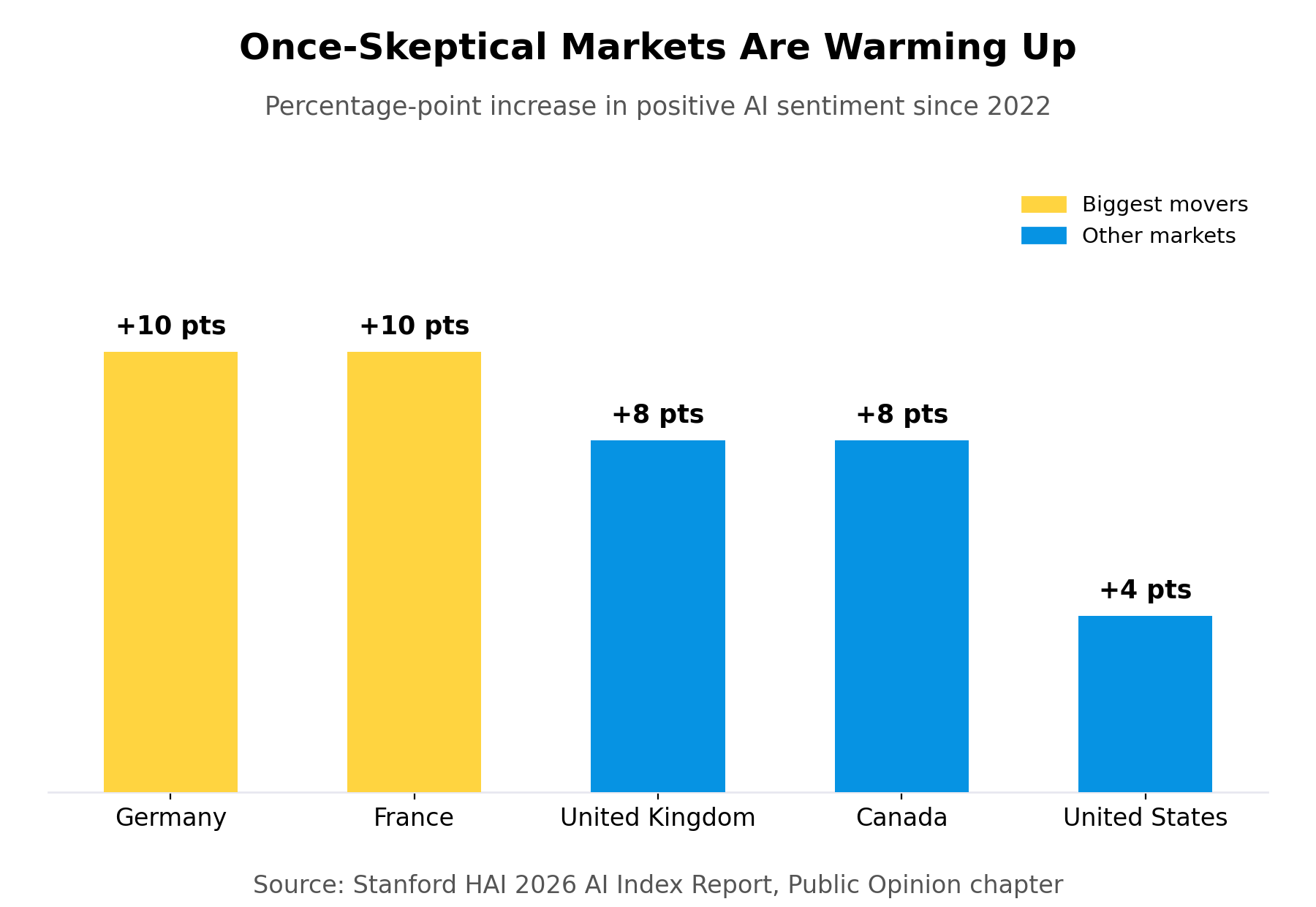 showing percentage-point increases in positive AI sentiment since 2022 by country. Germany and France each gained 10 points, highlighted in yellow as the biggest movers. The United Kingdom and Canada each gained 8 points, and the United States gained 4 points, shown in blue. Source: Stanford HAI 2026 AI Index Report.