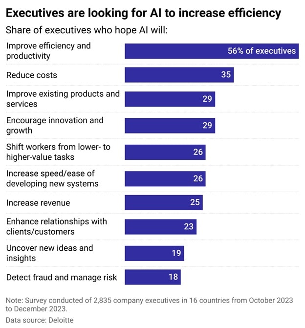 A bar graph showing how executives are looking to AI to increase business efficiency