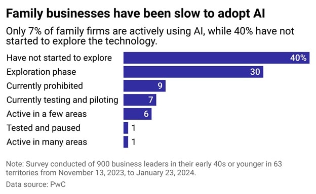 A bar graph showing how family businesses have been slow to adapt to AI