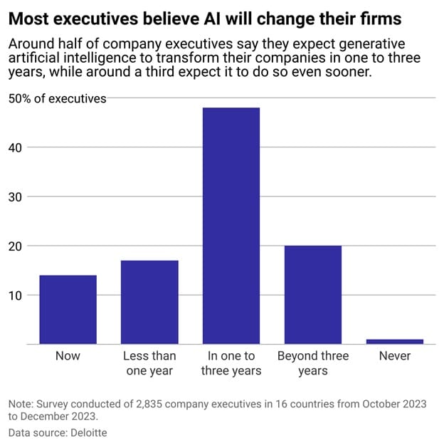 A bar graph showing how execs believe AI will change their industry