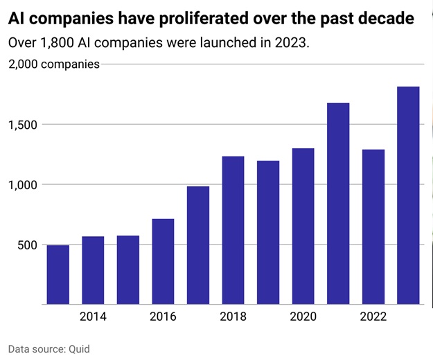 A chart shows how AI companies have grown in recent years.