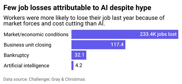 A chart shows there were few job losses as a direct result of AI 