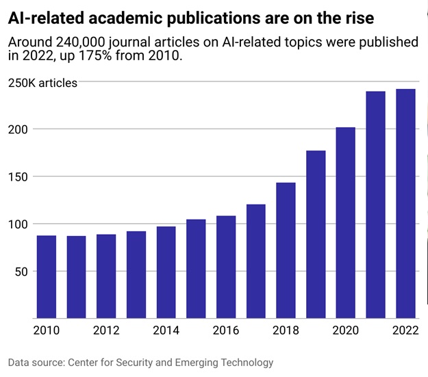 A chart shows the number of AI-related publications are increasing