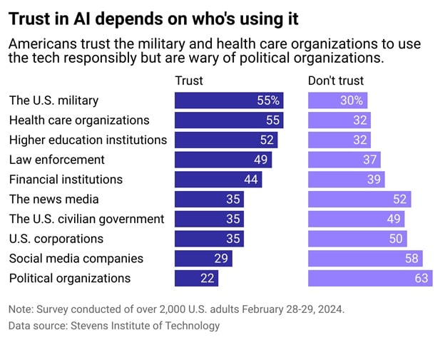 A bar graph shows which industries use and trust AI the most, with the US military and health care organizations leading the way