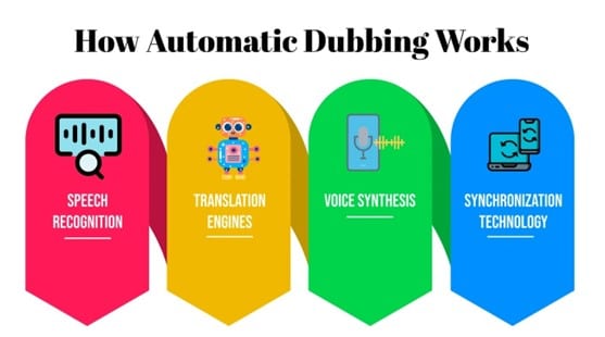 A colorful infographic titled How Automatic Dubbing Works showcases the steps of Speech Recognition, Translation Engines, Voice Synthesis and Synchronization Technology with icons for each.