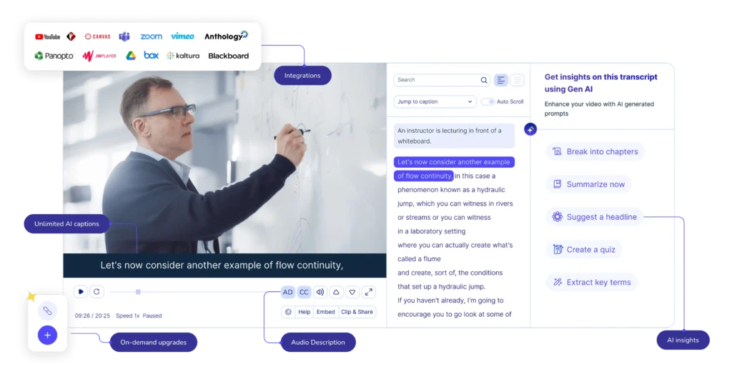 Decorative image showing the features of Verbit's plaform, including the Smart Player, Audio Descriptions, Gen AI Insghts, Integrations