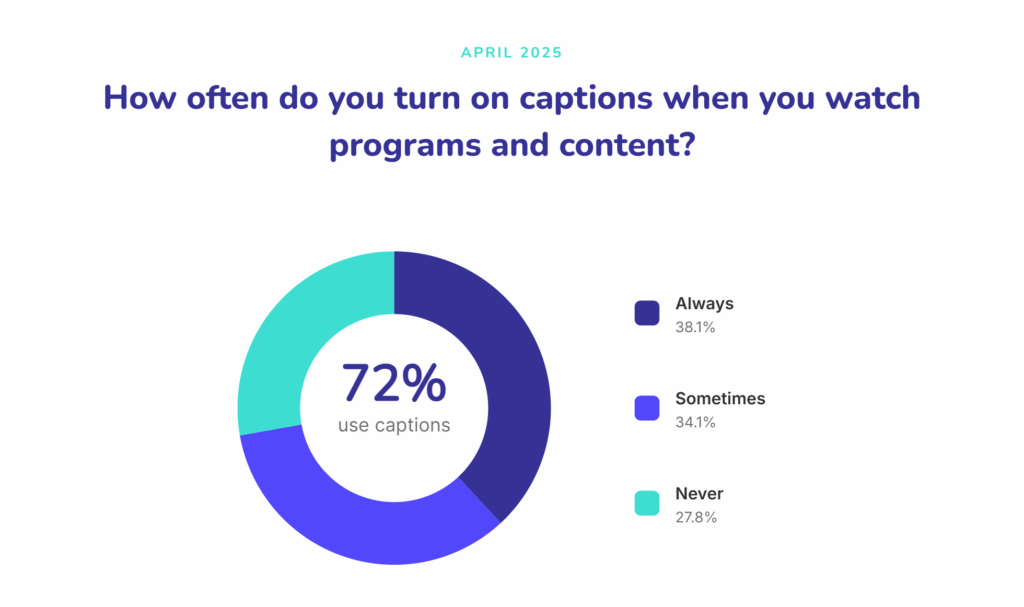 April 2025 Poll shown:
How often do you turn on captions when you watch programs and content? Responses show 72% use captions with specifics of Always 38.1%, Sometimes, 34.1% and Never 27.8%.