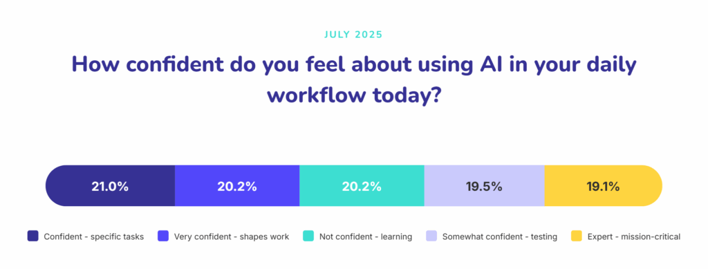 How confident do you feel about using AI in your daily workflow today?
21.0%
20.2%
20.2%
19.5%
19.1%
Confident - specific tasks
Very confident - shapes work
Not confident - learning
Somewhat confident - testing
Expert - mission-critical