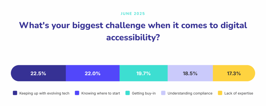 June 2025
What's your biggest challenge when it comes to digital accessibility?
22.5%
22.0%
19.7%
18.5%
17.3%
Keeping up with evolving tech
Knowing where to start
Getting buy-in
Understanding compliance
Lack of expertise