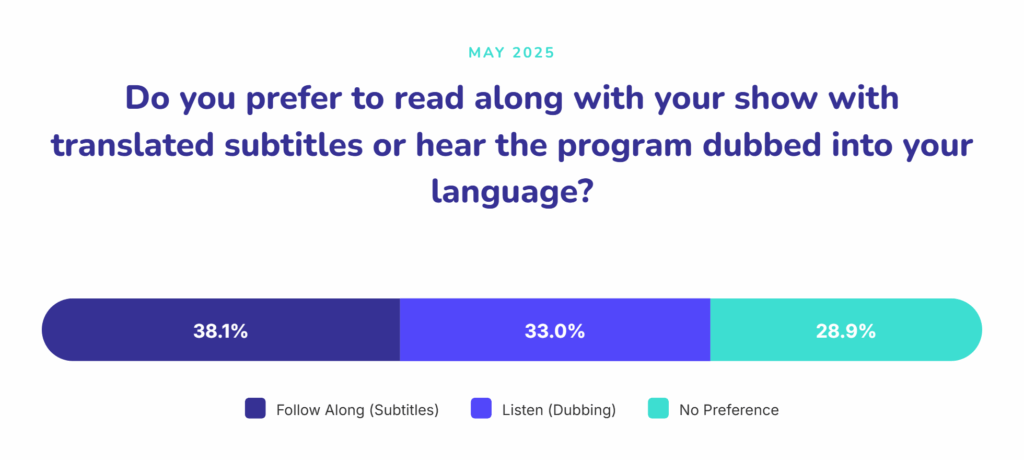 May 2025 poll results: Do you prefer to read along with your show with translated subtitles or hear the program dubbed into your language?
38.1% - Follow along (subtitles)
33.0% - Listen (dubbing)
28.9% - No Preference