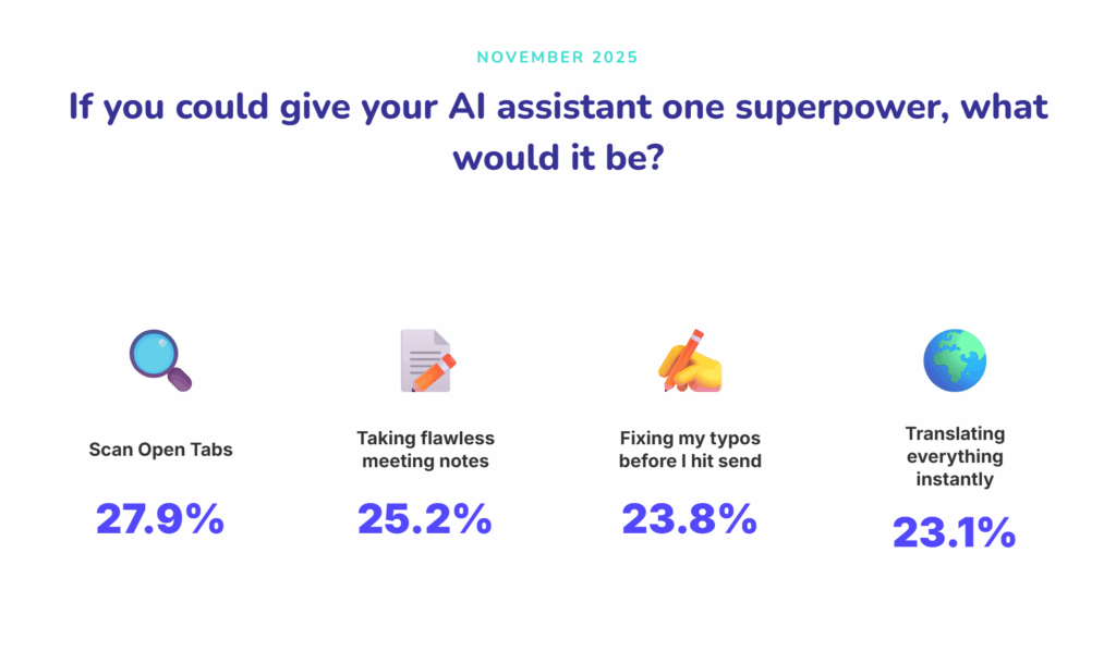 November 2025 If you could give your AI assistant one superpower, what would it be?
24% Fixing my typos before I hit send
28% Scan my open tabs
25% Taking flawless meeting notes
23% Translating everything instantly