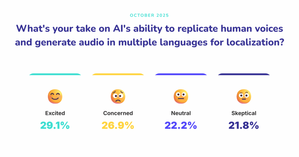 What's your take on AI's ability to replicate human voices and generate audio in multiple languages for localization?
26.9% Concerned
29.1% Excited
22.2% Neutral
21.8% Skeptical