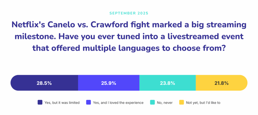 Netflix's Canelo vs. Crawford fight marked a big streaming milestone. Have you ever tuned into a livestreamed event that offered multiple languages to choose from?
24% No, never
22% Not yet, but I’d like to
26% Yes, and I loved the experience
28% Yes, but it was limited