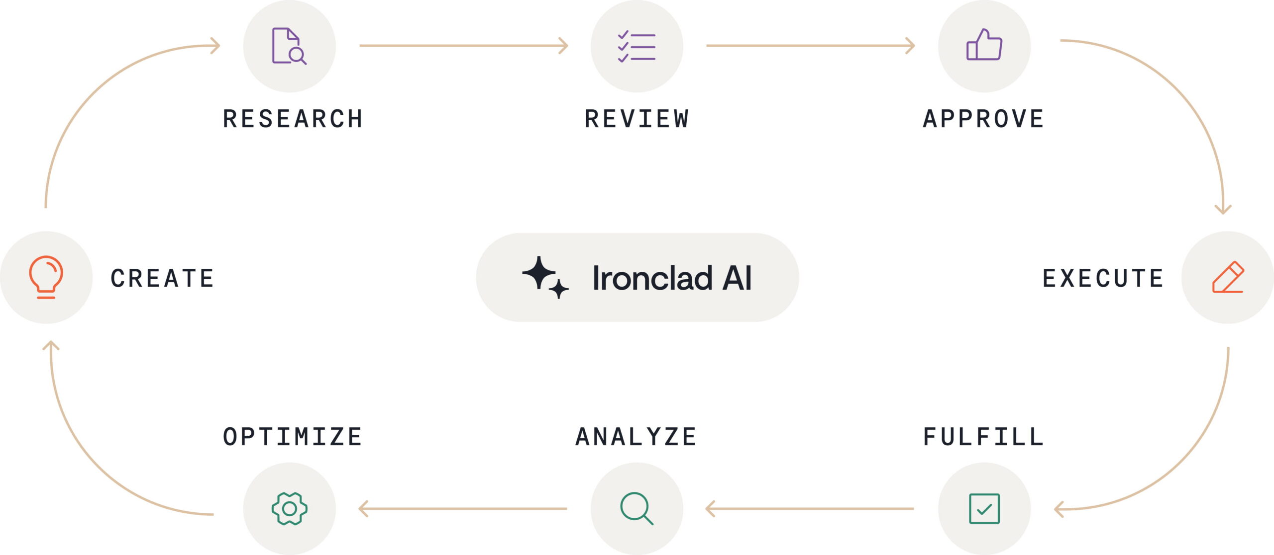 A circular workflow diagram depicting the Ironclad AI contract lifecycle, featuring eight stages: Create, Research, Review, Approve, Execute, Fulfill, Analyze, and Optimize.
