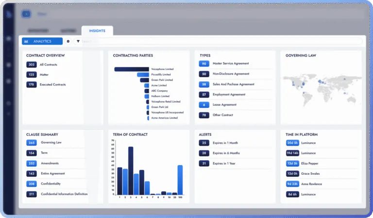 A Luminance analytics dashboard displaying contract overview metrics, contracting party breakdowns, contract types, governing law maps, and clause summaries.