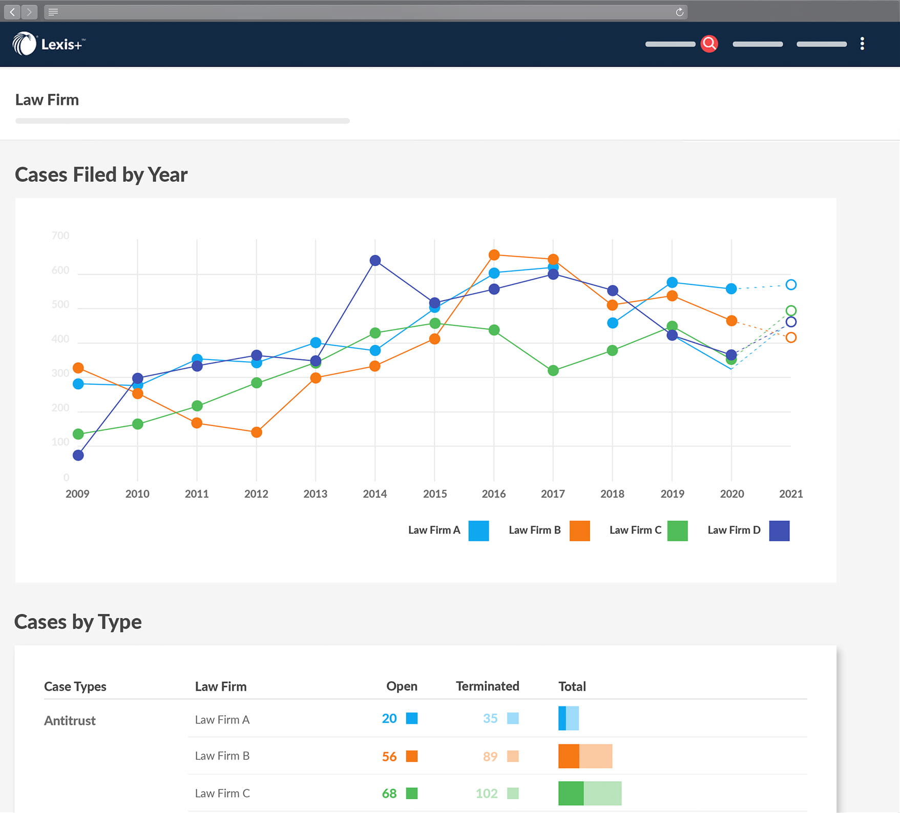 A Lexis+ Litigation Analytics interface showing a multi-line graph tracking cases filed by year from 2009 to 2021 for four law firms, alongside a table of cases by type.